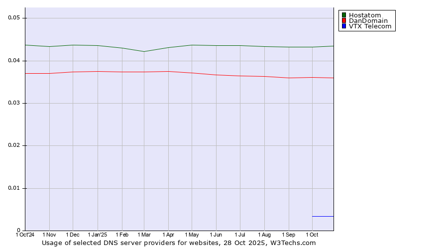 Historical trends in the usage of Hostatom vs. DanDomain vs. VTX Telecom