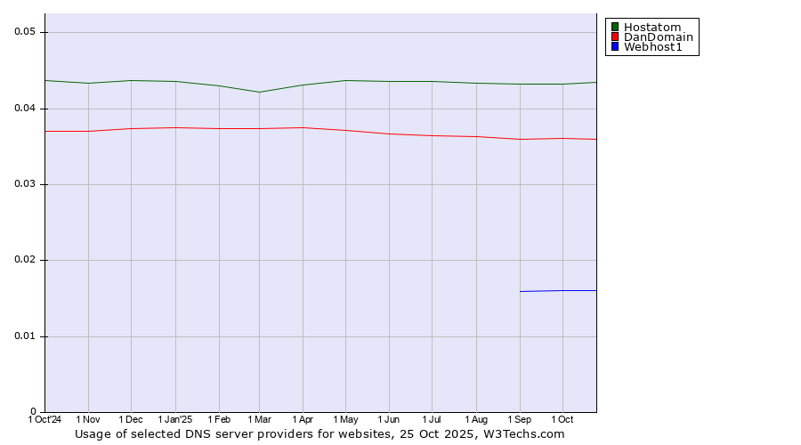 Historical trends in the usage of Hostatom vs. DanDomain vs. Webhost1