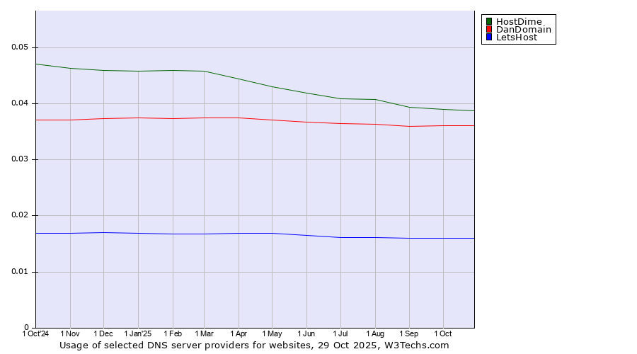 Historical trends in the usage of HostDime vs. DanDomain vs. LetsHost