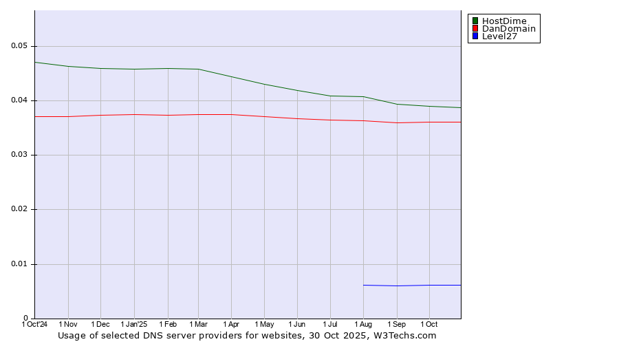 Historical trends in the usage of HostDime vs. DanDomain vs. Level27