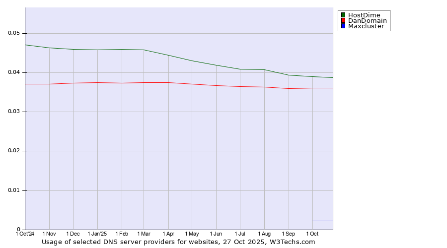 Historical trends in the usage of HostDime vs. DanDomain vs. Maxcluster