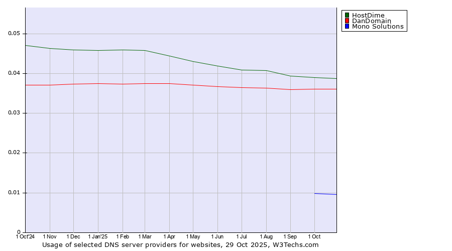Historical trends in the usage of HostDime vs. DanDomain vs. Mono Solutions