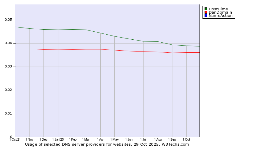 Historical trends in the usage of HostDime vs. DanDomain vs. NameAction