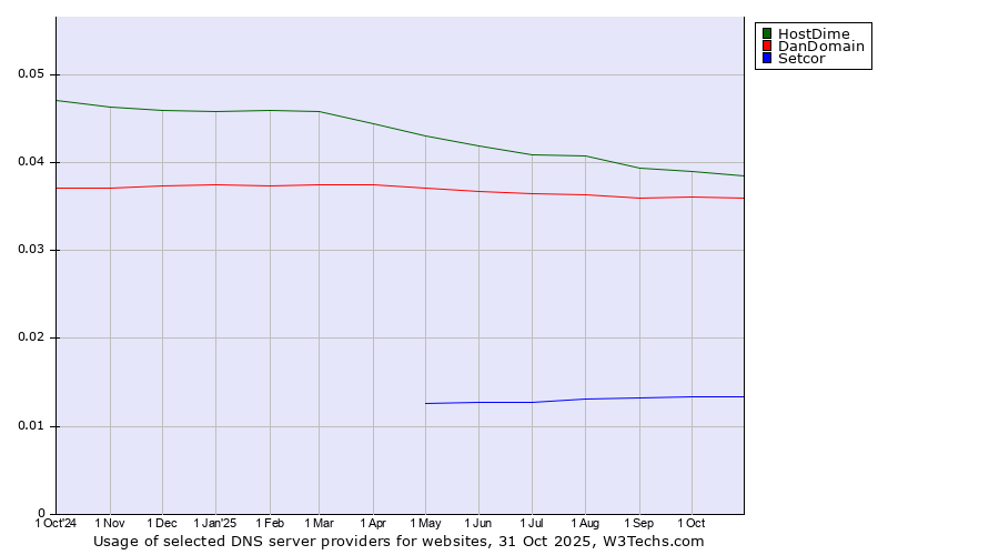 Historical trends in the usage of HostDime vs. DanDomain vs. Setcor