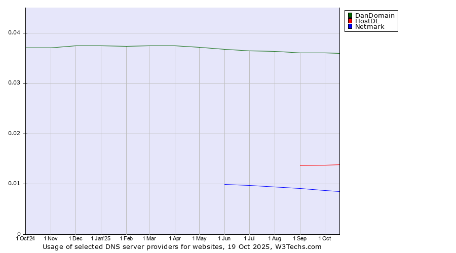 Historical trends in the usage of DanDomain vs. HostDL vs. Netmark