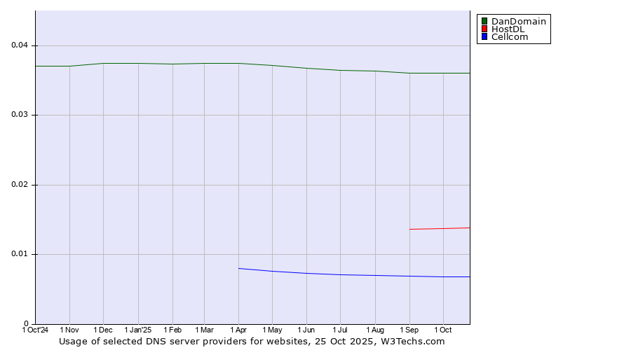 Historical trends in the usage of DanDomain vs. HostDL vs. Cellcom
