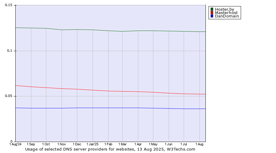 Historical trends in the usage of Hoster.by vs. Masterhost vs. DanDomain