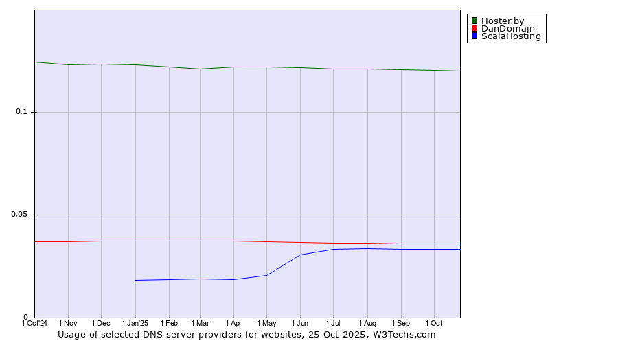 Historical trends in the usage of Hoster.by vs. DanDomain vs. ScalaHosting