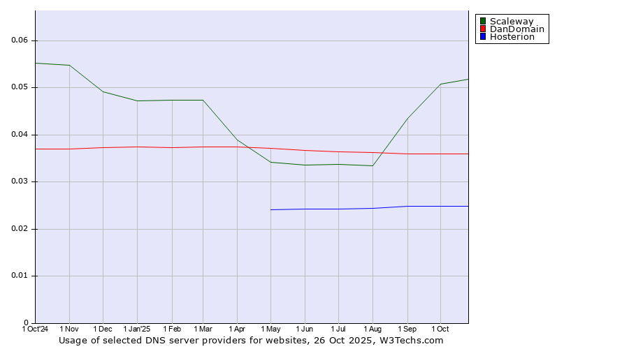 Historical trends in the usage of Scaleway vs. DanDomain vs. Hosterion