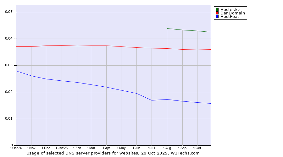 Historical trends in the usage of Hoster.kz vs. DanDomain vs. HostFeat