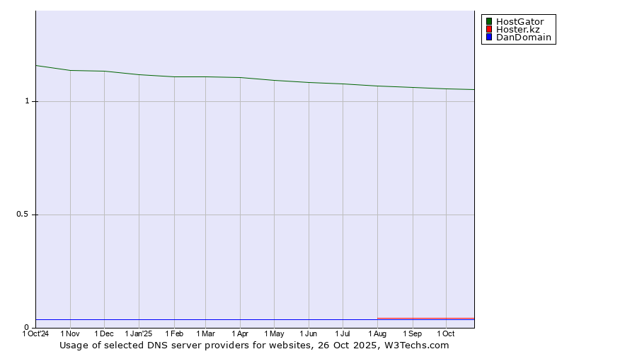 Historical trends in the usage of HostGator vs. Hoster.kz vs. DanDomain