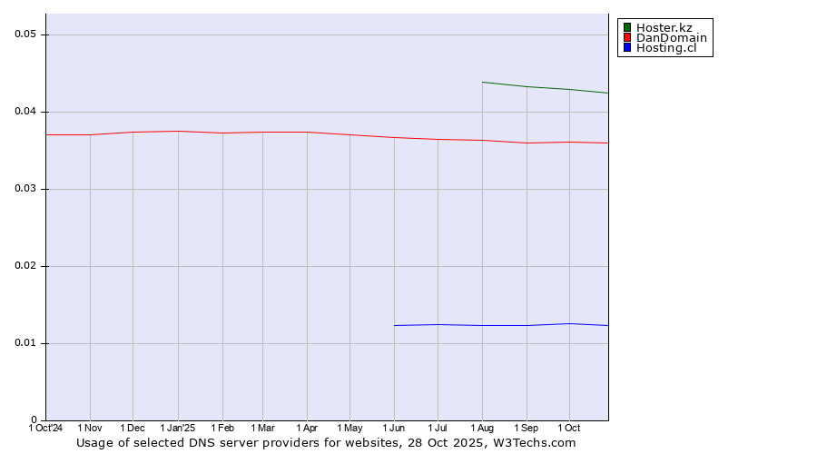 Historical trends in the usage of Hoster.kz vs. DanDomain vs. Hosting.cl
