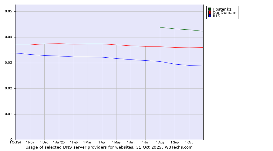 Historical trends in the usage of Hoster.kz vs. DanDomain vs. IHS