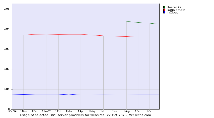 Historical trends in the usage of Hoster.kz vs. DanDomain vs. mCloud