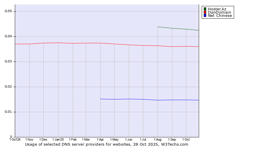 Historical trends in the usage of Hoster.kz vs. DanDomain vs. Net Chinese