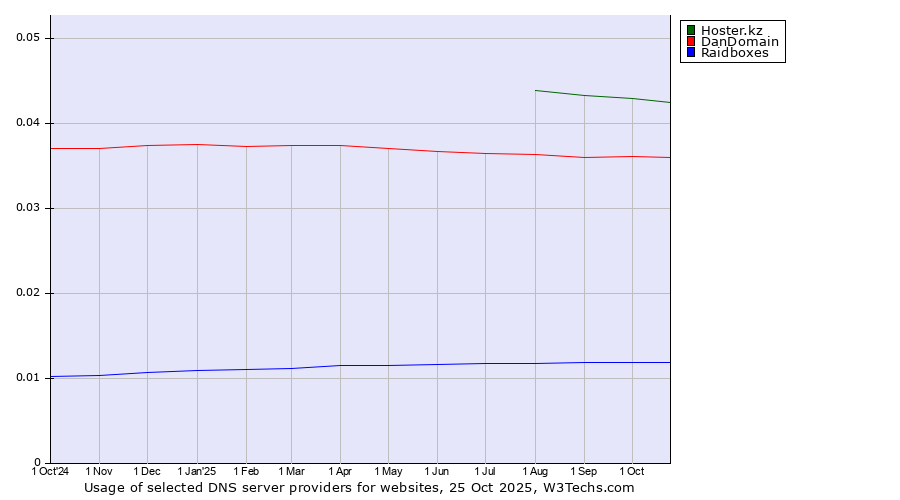 Historical trends in the usage of Hoster.kz vs. DanDomain vs. Raidboxes