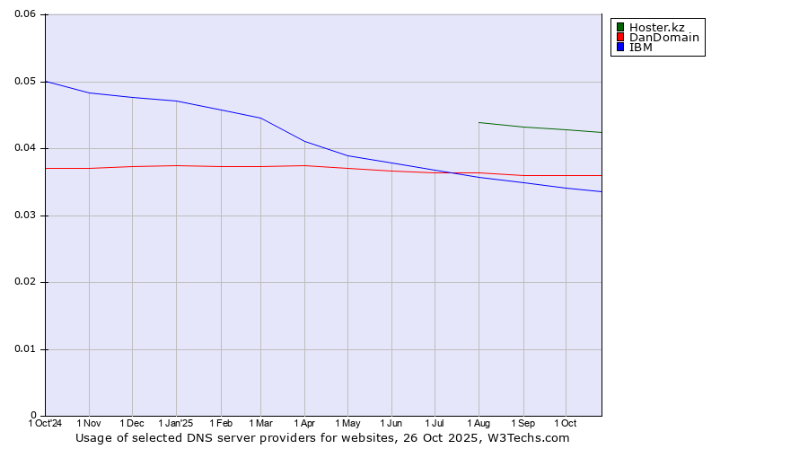 Historical trends in the usage of Hoster.kz vs. DanDomain vs. IBM