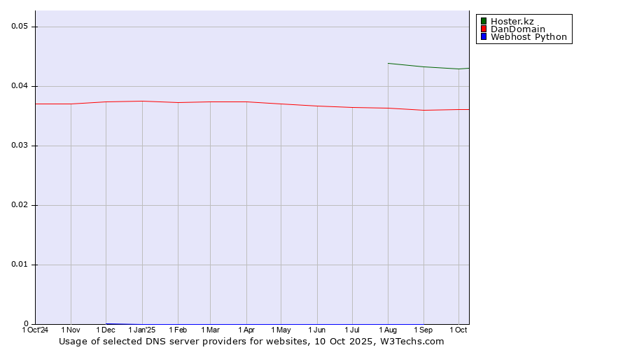 Historical trends in the usage of Hoster.kz vs. DanDomain vs. Webhost Python