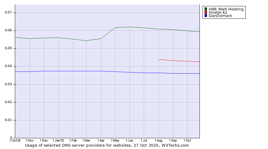 Historical trends in the usage of H88 Web Hosting vs. Hoster.kz vs. DanDomain