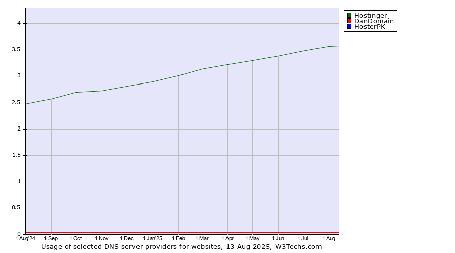 Historical trends in the usage of Hostinger vs. DanDomain vs. HosterPK