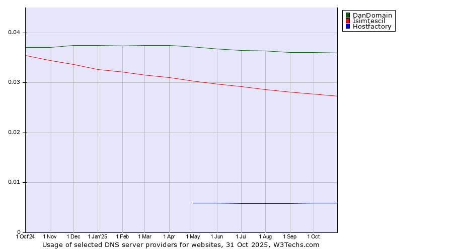 Historical trends in the usage of DanDomain vs. Isimtescil vs. Hostfactory