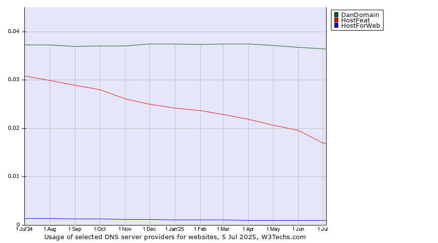 Historical trends in the usage of DanDomain vs. HostFeat vs. HostForWeb
