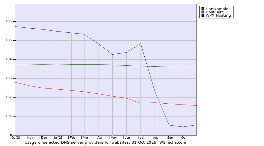 Historical trends in the usage of DanDomain vs. HostFeat vs. WPX Hosting