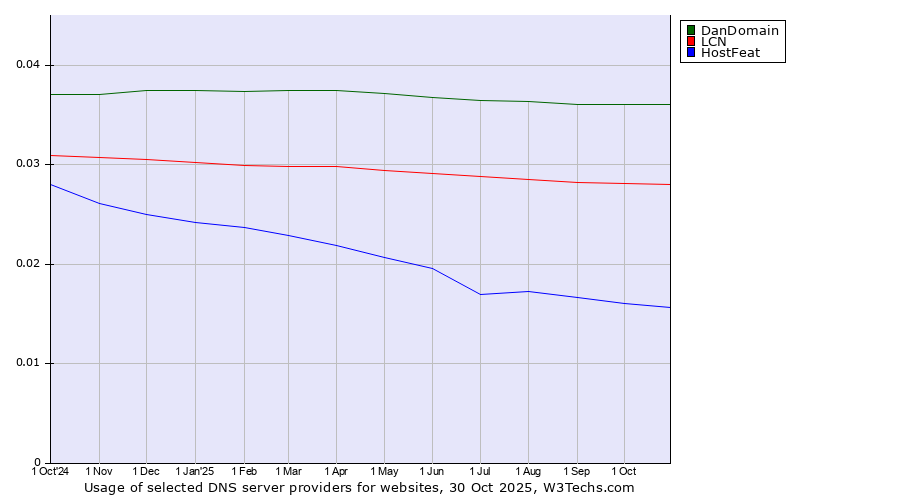 Historical trends in the usage of DanDomain vs. LCN vs. HostFeat