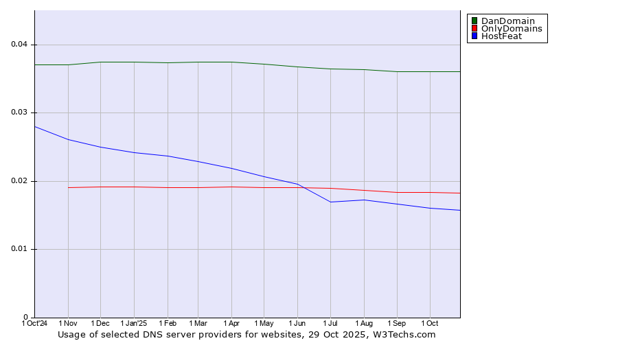 Historical trends in the usage of DanDomain vs. OnlyDomains vs. HostFeat