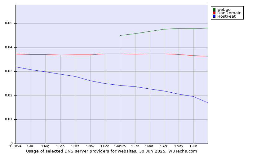 Historical trends in the usage of webgo vs. DanDomain vs. HostFeat