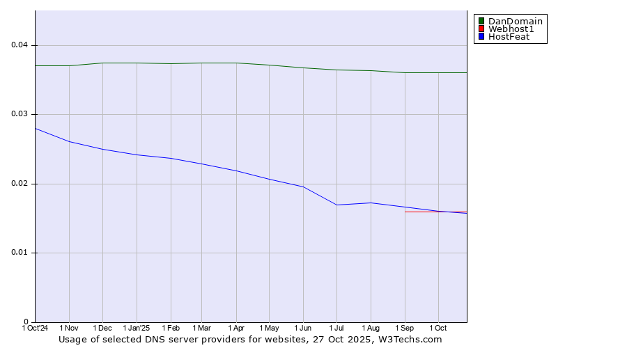 Historical trends in the usage of DanDomain vs. Webhost1 vs. HostFeat