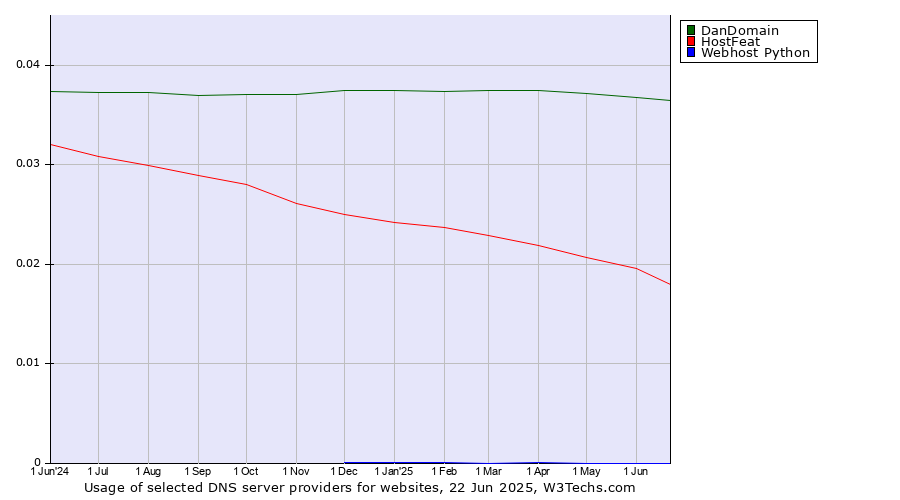 Historical trends in the usage of DanDomain vs. HostFeat vs. Webhost Python