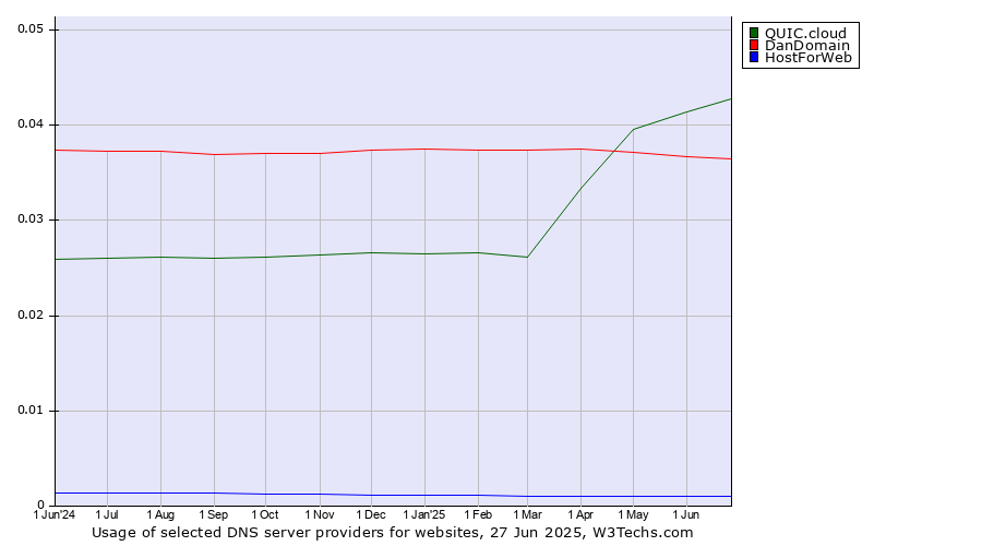 Historical trends in the usage of QUIC.cloud vs. DanDomain vs. HostForWeb