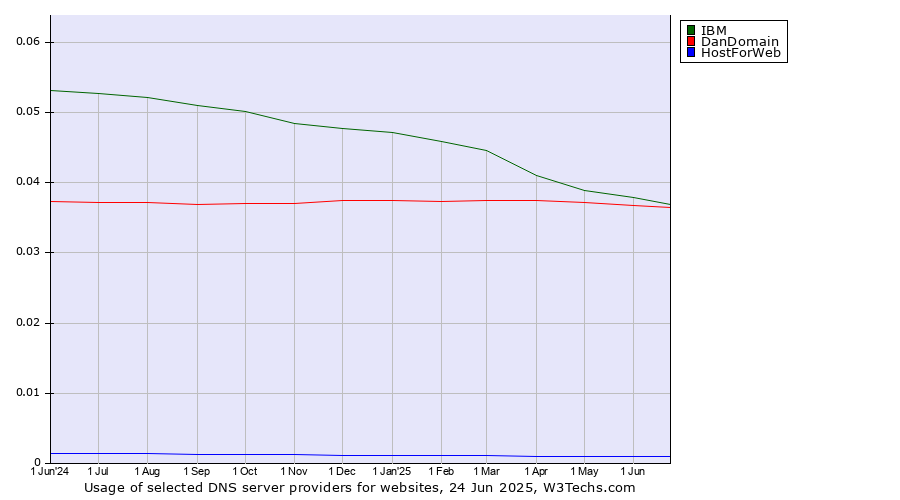 Historical trends in the usage of IBM vs. DanDomain vs. HostForWeb