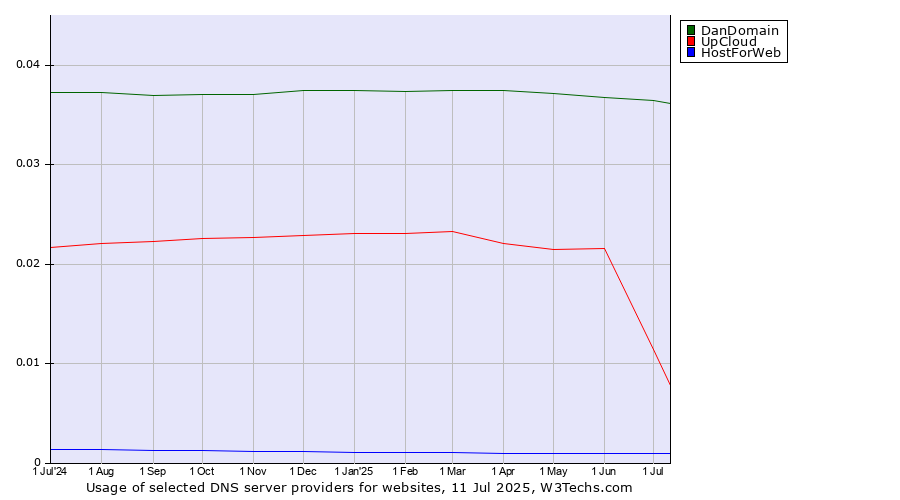 Historical trends in the usage of DanDomain vs. UpCloud vs. HostForWeb