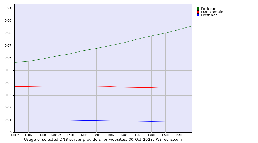 Historical trends in the usage of Porkbun vs. DanDomain vs. Hostinet