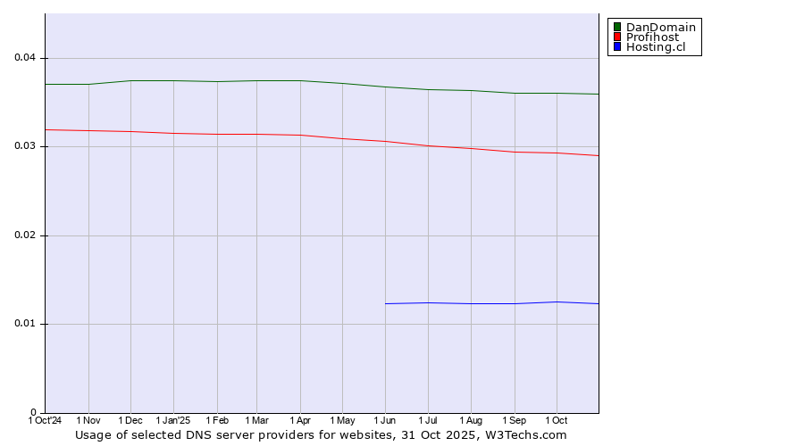 Historical trends in the usage of DanDomain vs. Profihost vs. Hosting.cl