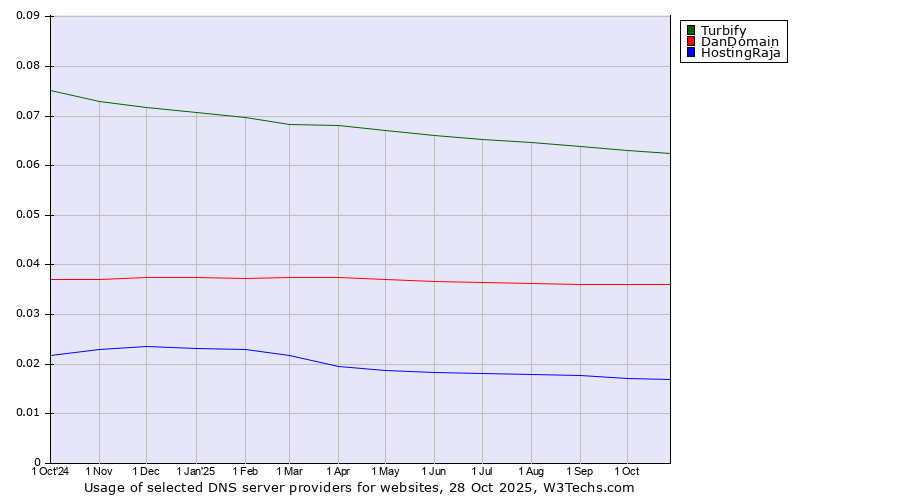 Historical trends in the usage of Turbify vs. DanDomain vs. HostingRaja