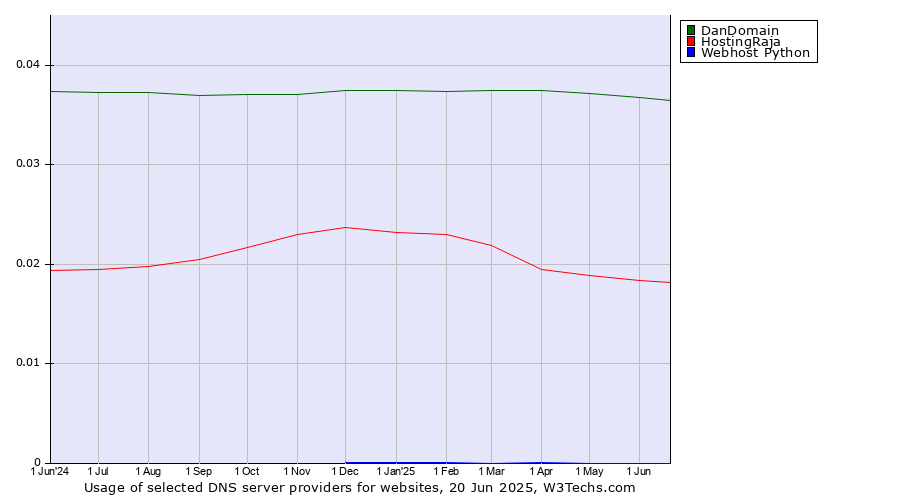 Historical trends in the usage of DanDomain vs. HostingRaja vs. Webhost Python