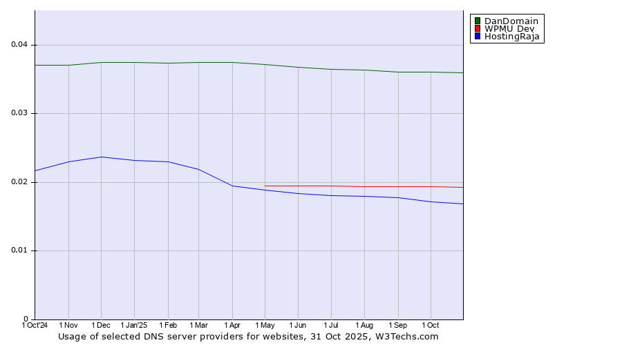 Historical trends in the usage of DanDomain vs. WPMU Dev vs. HostingRaja