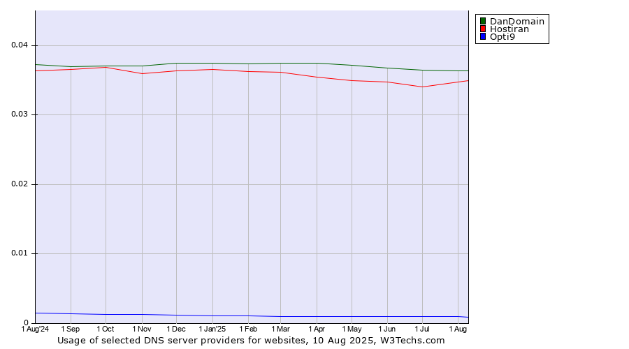 Historical trends in the usage of DanDomain vs. Hostiran vs. Opti9