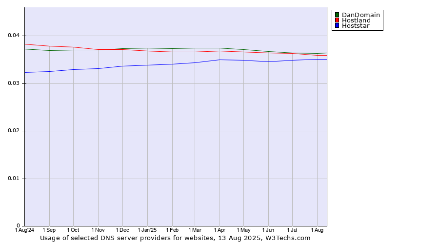 Historical trends in the usage of DanDomain vs. Hostland vs. Hoststar