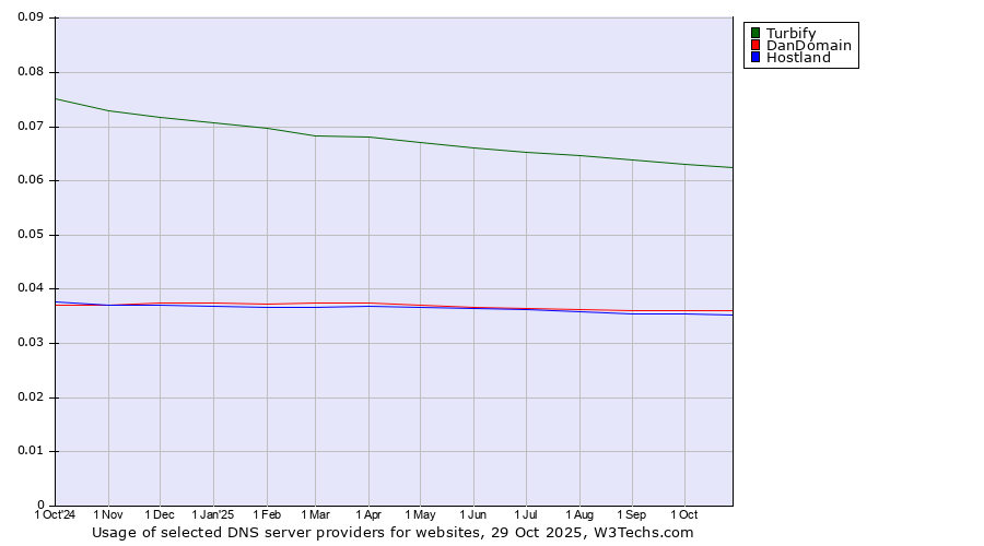 Historical trends in the usage of Turbify vs. DanDomain vs. Hostland