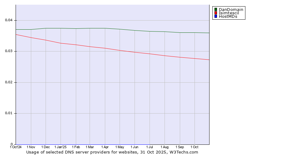 Historical trends in the usage of DanDomain vs. Isimtescil vs. HostMDs