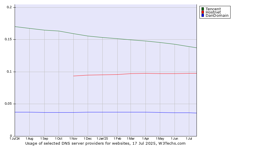 Historical trends in the usage of Tencent vs. Hostnet vs. DanDomain