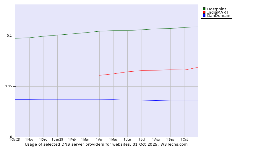 Historical trends in the usage of Hostpoint vs. IndiaMART vs. DanDomain