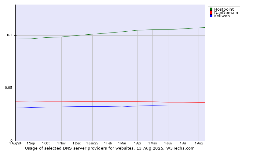 Historical trends in the usage of Hostpoint vs. DanDomain vs. Keliweb