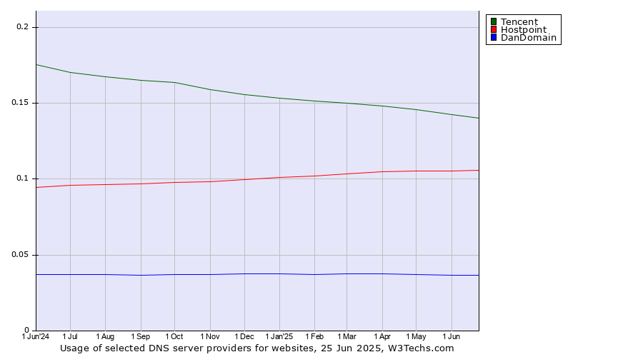 Historical trends in the usage of Tencent vs. Hostpoint vs. DanDomain