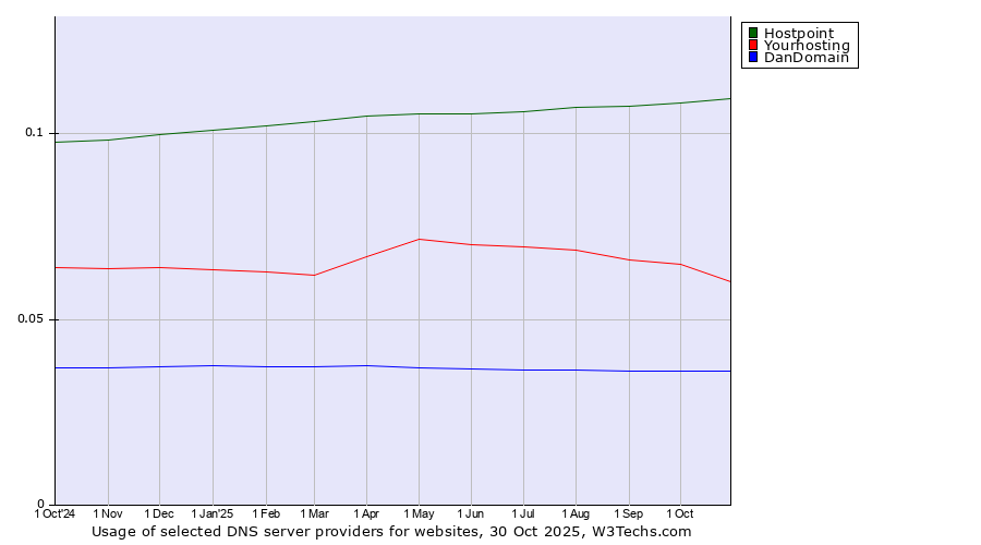 Historical trends in the usage of Hostpoint vs. Yourhosting vs. DanDomain