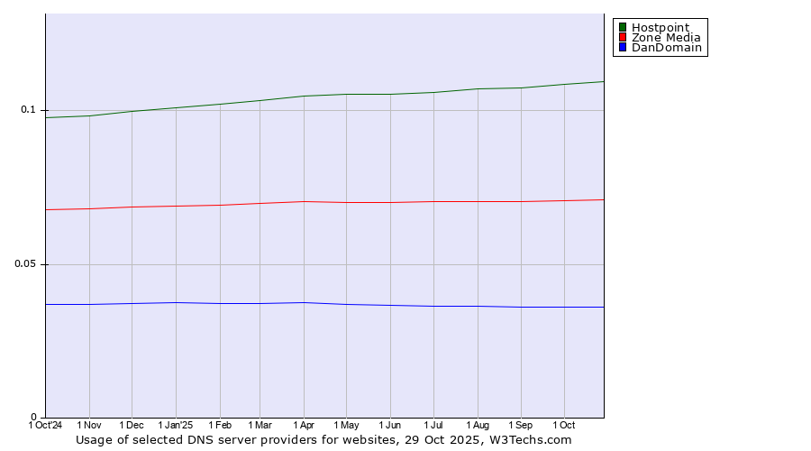 Historical trends in the usage of Hostpoint vs. Zone Media vs. DanDomain